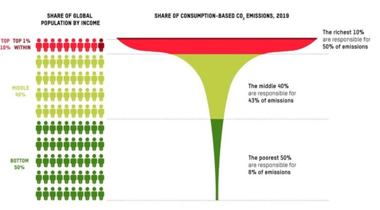 Latest Oxfam report confirms that climate action and social justice are two sides of the same coin