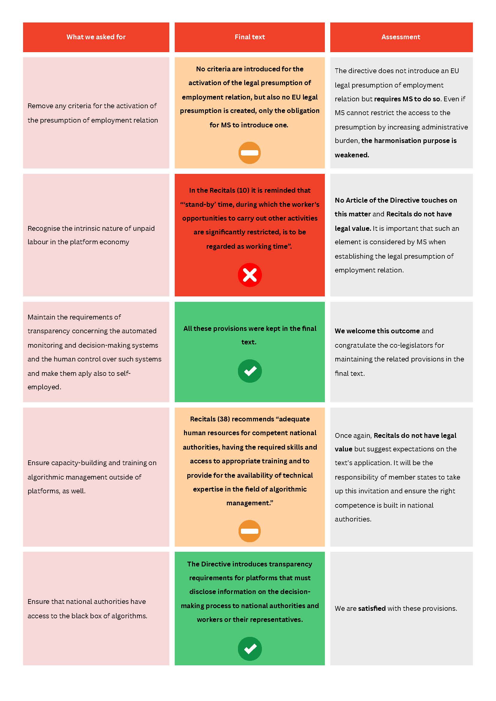 The EU finally sees platform workers: member states should not be short-sighted in transposing the directive  